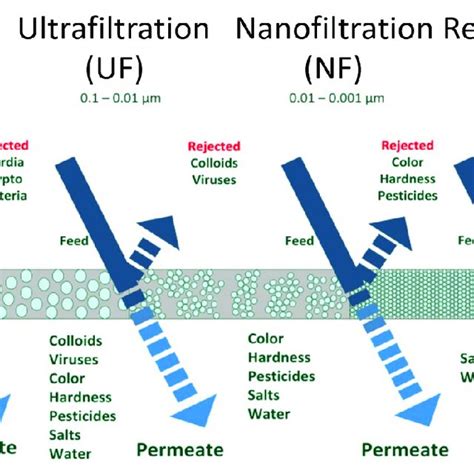 Classification Of Pressure Driven Membrane Processes For Water