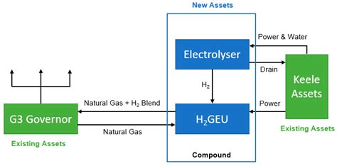 Energies Free Full Text Hydrogen Blending In Gas Pipeline Networks