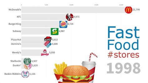 Which familiar chains have the most international units? Biggest Fast Food Chains in the World 1970 - 2019 - Cool ...