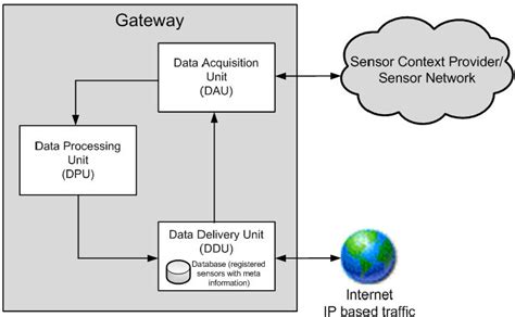 Generic Gateway Model Download Scientific Diagram