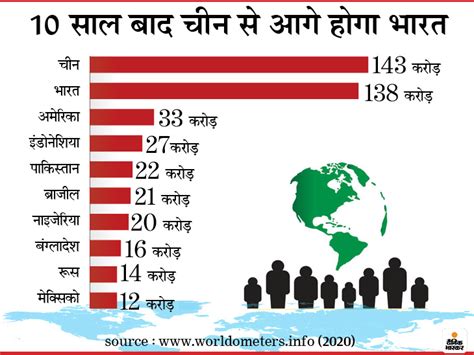 By 2036 Indias Population Will Be 152 Crores Increase In Sex Ratio Of Women Bihar Will Once