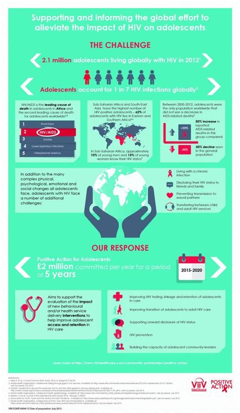 Pin On Engaging Infographics On Hiv And Safer Sex