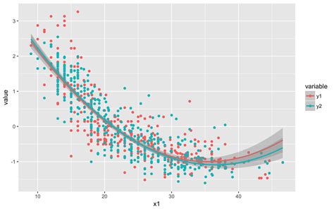 Solved Fitting A Quadratic Curve In Ggplot R
