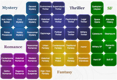The 17 Most Popular Genres In Fiction And Why They
