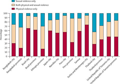 Prevalence Of Intimate Partner Violence Findings From The Who Multi