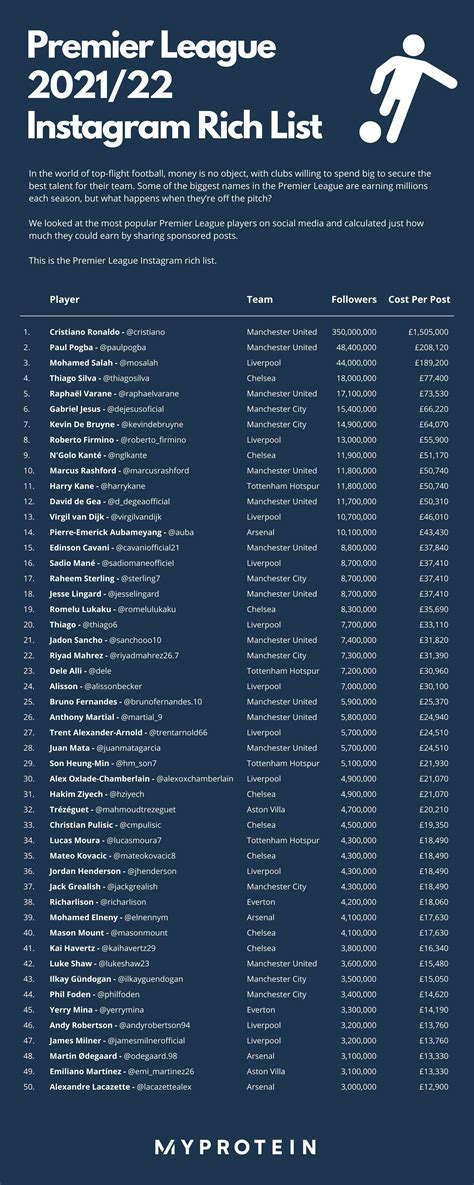 De Premier League 2021/22 Instagram Rich List - MYPROTEIN™