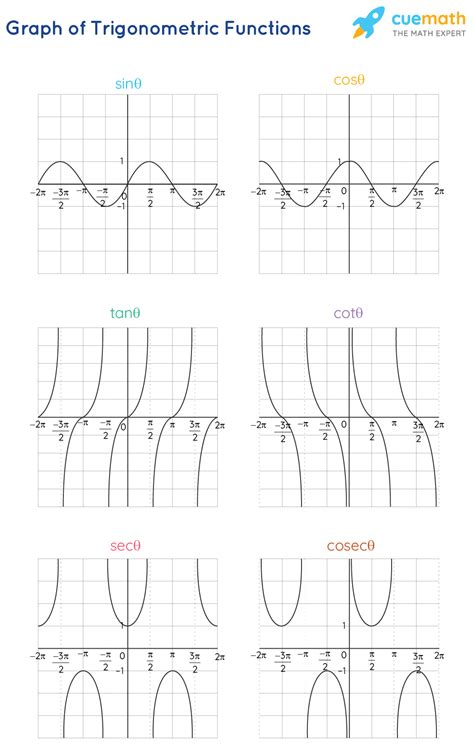 Trigonometric Functions Formulas Graphs Examples Values