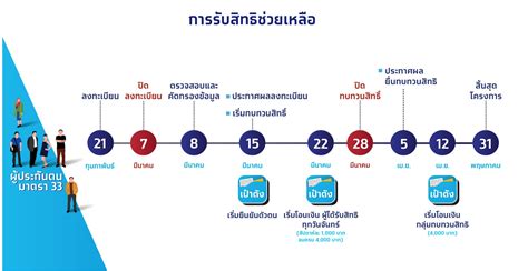 อนุมัติเยียวยาเพิ่มเติม 2,000 บาท โอนงวดแรกในเดือน พ.ค. ม33เรารักกัน ยืนยันตัวตนวันนี้ รับเงินรวดเดียว 4,000 บาท ...