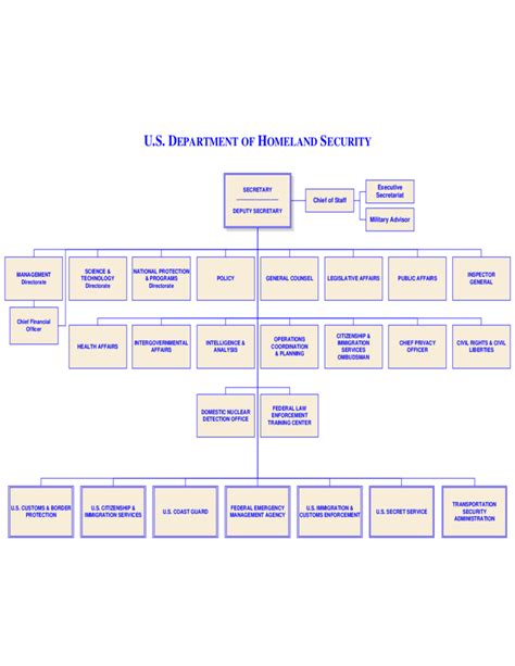 Department Of Homeland Security Organizational Chart Free Download