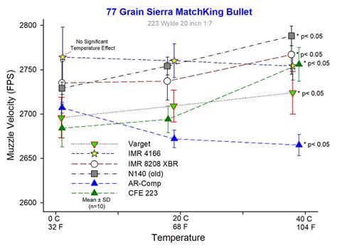 Temperature Sensitivity Of Powders For 223 High Power Service Rifle