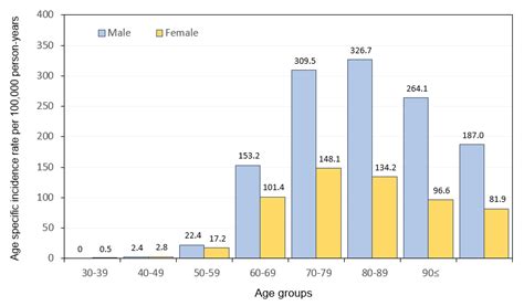 Age Specific Incidence Rates Of Lung Cancer In Men And Women In 2016
