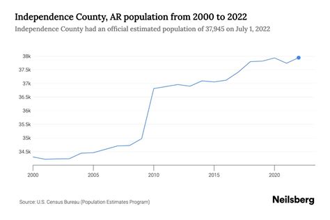 Independence County Ar Population By Year 2023 Statistics Facts