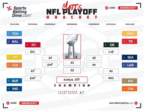 Up to the minute news on nfl playoffs 2021. SBD's Experts Fill Out Their 2021 NFL Playoff Brackets ...