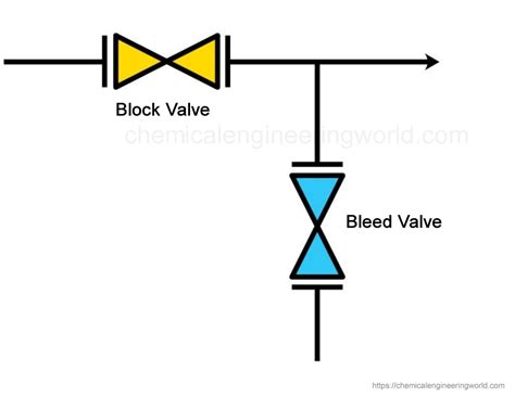 Block And Bleed Valve Function Chemical Engineering World