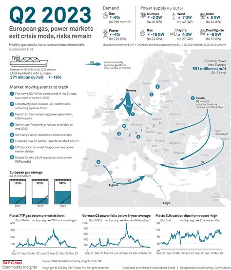 Infographic European Gas Power Markets Exit Crisis Mode Risks Remain