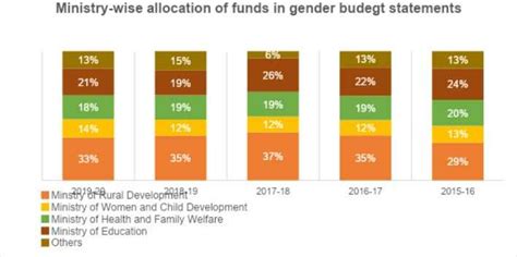 Gender Budgeting Addressing The Gap Between Policy And Action For