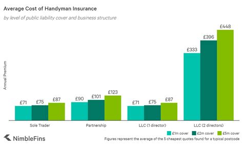Average Cost of Handyman Insurance 2021 | NimbleFins