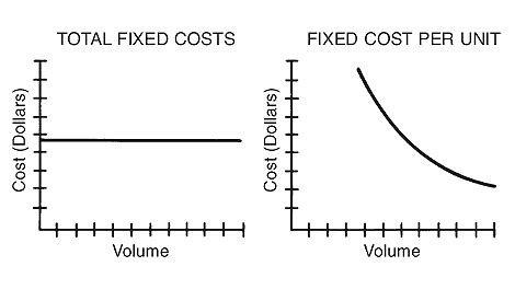 A fixed cost is an expense that does not change as production volume increases or decreases within a relevant range. fixed cost | Barrons Dictionary | AllBusiness.com