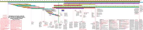 Timeline Of Creation From 3957 Bc To 2035 Ad