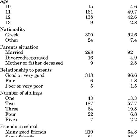 Students Sociodemographic Characteristics N 333 N Percent Sex
