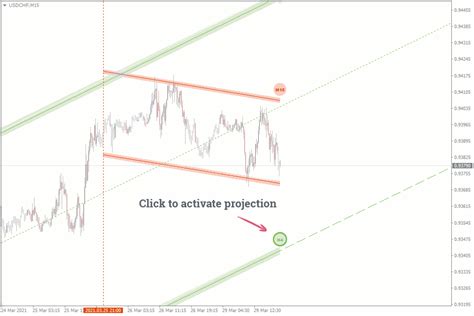 Auto Trend Channel Indicator For Mt4 And Mt5 With Multiple Timeframe