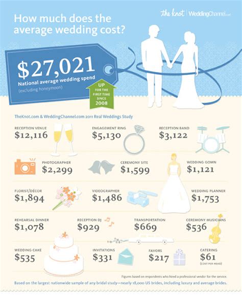 The national average cost of a wedding day in 2016 shot up to $35,329, according to a survey by the knot. Cupcake Weddings on Command: Holy Matrimony! The Cost of ...