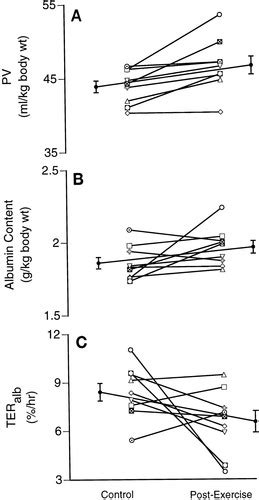 transcapillary escape rate of albumin in humans during exercise induced hypervolemia journal