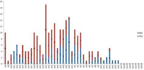 최근 2주간 감염경로별 확진자 비율 (8.5. 베트남 연속 8일간 추가 확진자 발표없어.., 완치율 84% 수준 ...