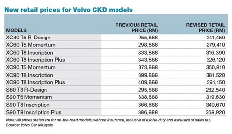 Volvo xc40 is the swedish automaker's most affordable suv for india. Volvo Car Malaysia releases new price list for all Volvo ...