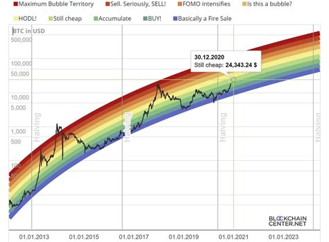 Bitcoin At 20000 Is It Still A Good Price The Cryptonomist