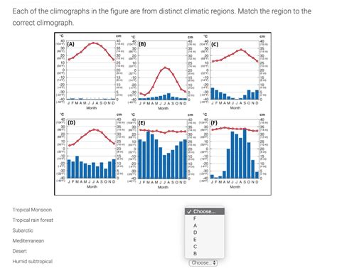 Solved Each Of The Climographs In The Figure Are From