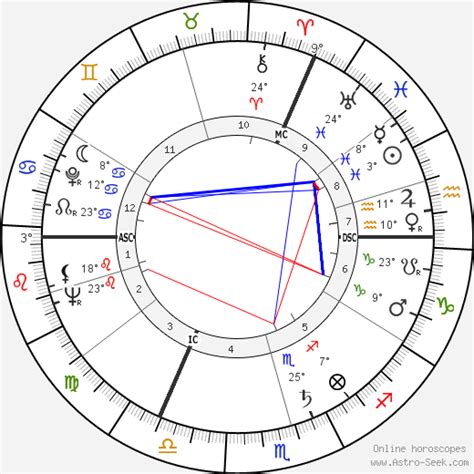 Birth Chart Of Kenneth Williams Astrology Horoscope