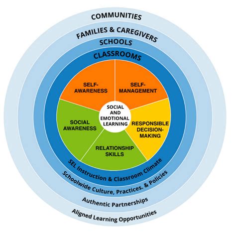 Social Emotional Support Social Emotional Learning Resources