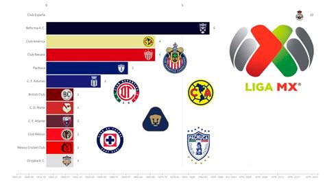 Mexican Football League Winners From 1902 Until 2022 Youtube