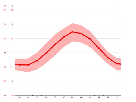 Aviemore Climate Weather Aviemore And Temperature By Month