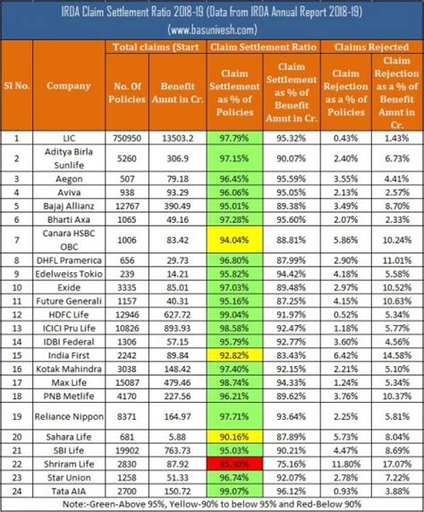 What adjusters look for, how to arrive at a demand figure, reviewing medical reports, valuing get realistic offers from adjusters. IRDA Claim Settlement Ratio 2018-19 | Best Life Insurance Company in 2020 - BasuNivesh