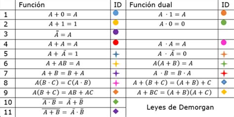 Resolución De Funciones Lógicas Por Medio De álgebra De Boole
