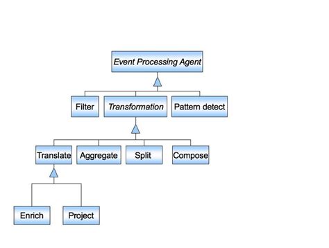 Hierarchy Of Event Processing Agents Download Scientific Diagram