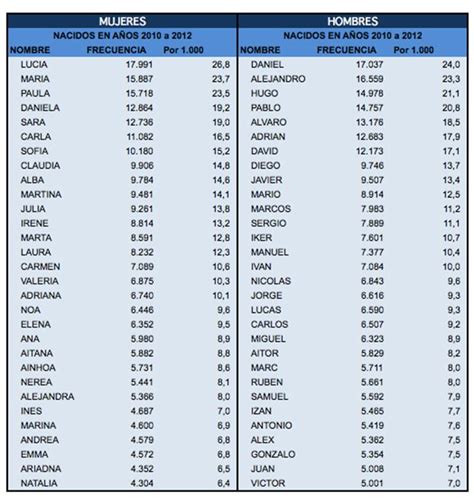 Los Nombres Más Comunes De Los últimos Años Para Bebés En España Según