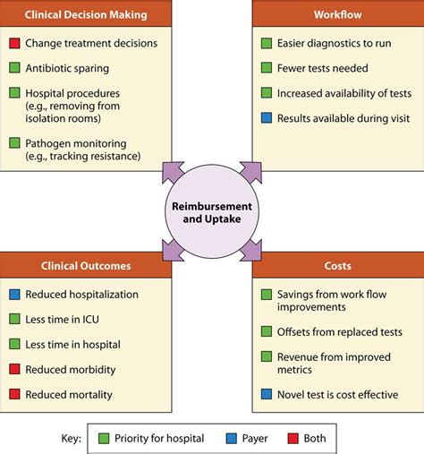 Endpoints For Studies Of Clinical Utility Download Scientific Diagram