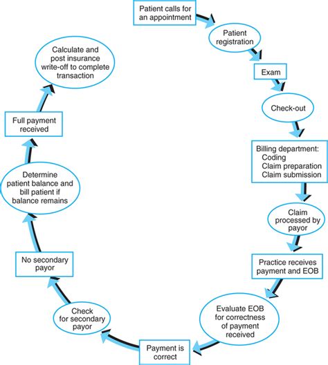 How The Medical Claim Cycle Works Basicmedical Key