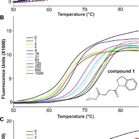 A Thermal Shift Assay Showing The Melting Curve Of Notum