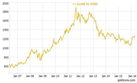 Many of our customers like to travel, and one of the most common questions they ask is this: Gold "Chart of The Decade" - Math Suggests $10,000 Per ...