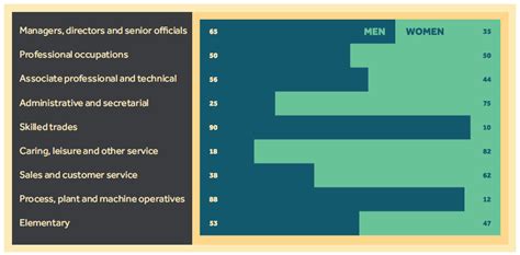 Gender And Occupational Segregation In Greater Manchester