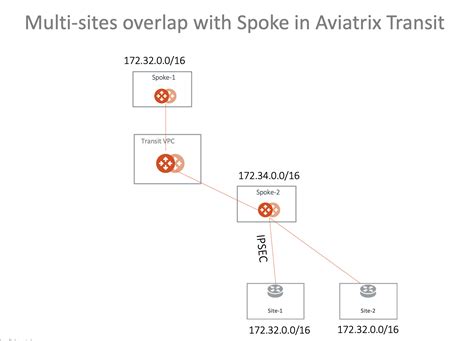 Overlapping Network Connectivity Solutions Aviatrix Docs Documentation