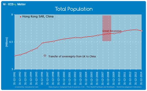 China is the world's most populous country, and has been ruled by the communist party since 1949. Total Population - Hong Kong SAR, China