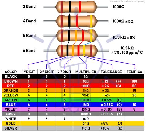 Resistor Color Codes 3 4 5 6 Band Resistors Calculators