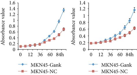 Gankyrin Promotes The Oncogenic Properties Of Gastric Cancer Cell A