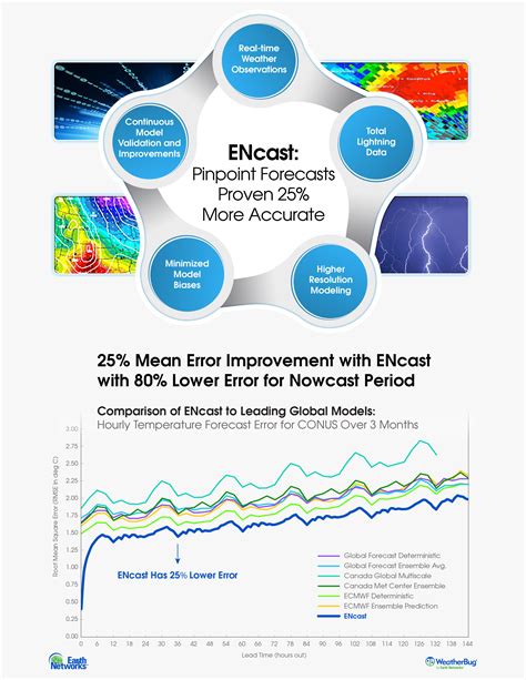 Weather Technology Leaders Team to Deliver More Precise and Powerful