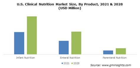 Us Clinical Nutrition Market Research Forecasts 2028